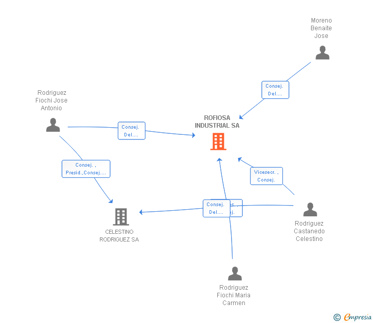 Vinculaciones societarias de ROFIOSA INDUSTRIAL SA
