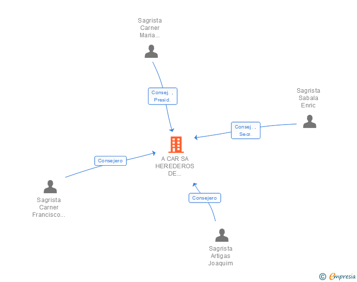 Vinculaciones societarias de A CAR SA HEREDEROS DE GASPAR SAGRISTA