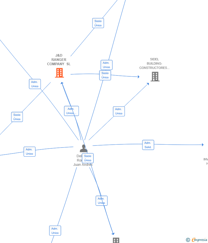Vinculaciones societarias de J&D RANGER COMPANY SL