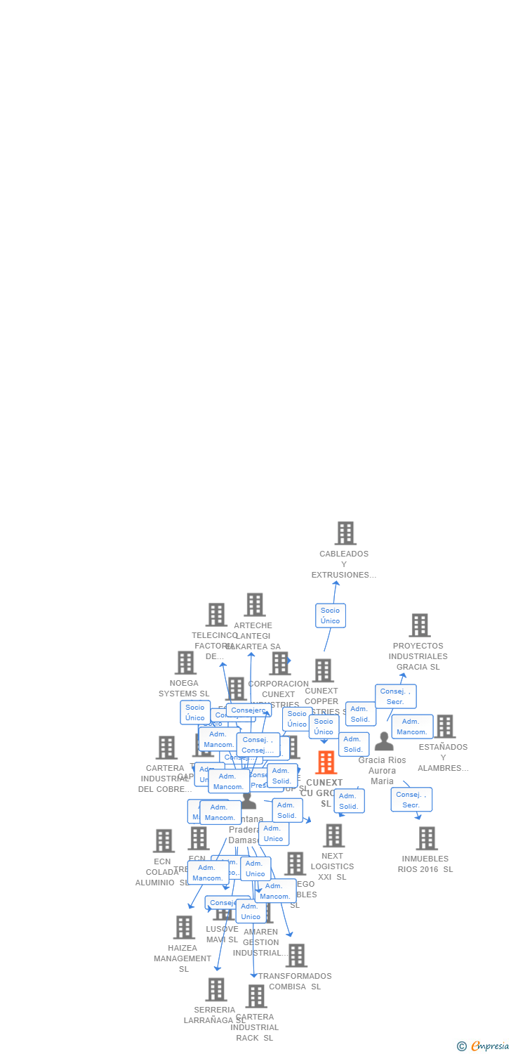 Vinculaciones societarias de CUNEXT CU GROUP SL