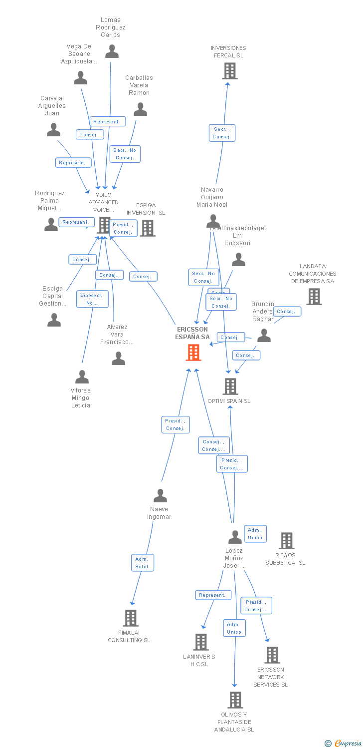 Vinculaciones societarias de ERICSSON ESPAÑA SA