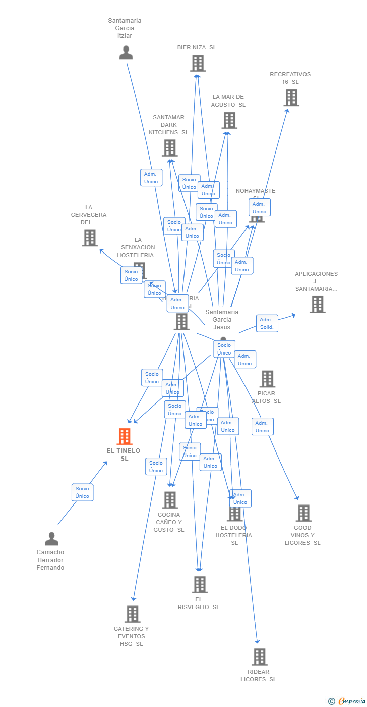 Vinculaciones societarias de EL TINELO SL