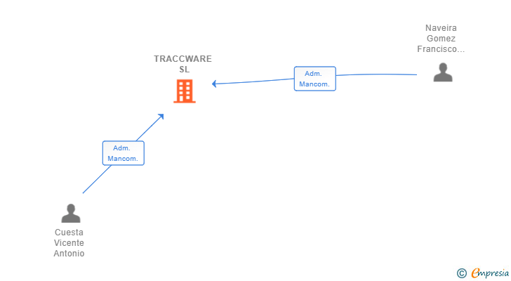 Vinculaciones societarias de TRACCWARE SL