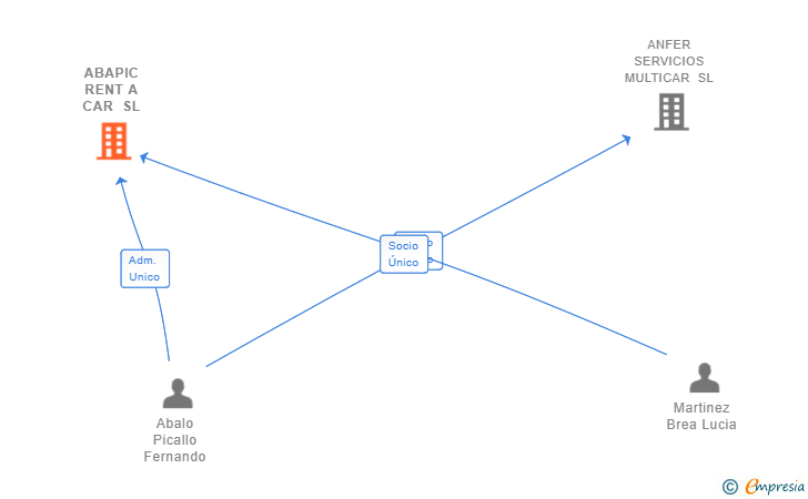 Vinculaciones societarias de ABAPIC RENT A CAR SL