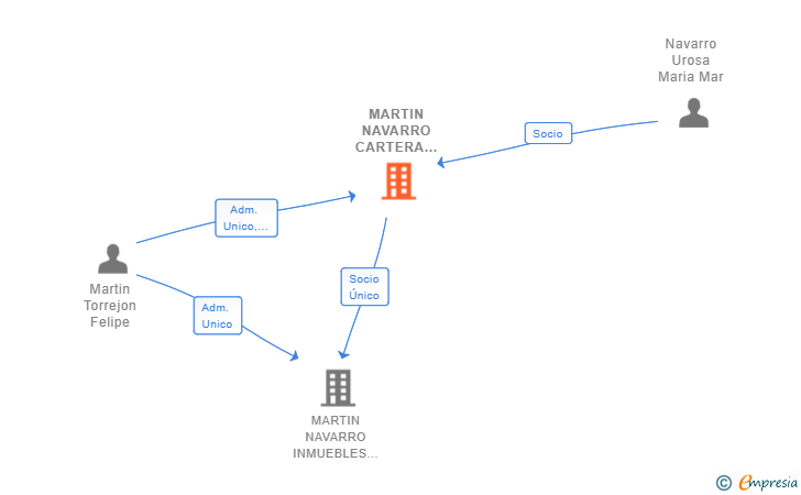 Vinculaciones societarias de MARTIN NAVARRO CARTERA DE VALORES SL