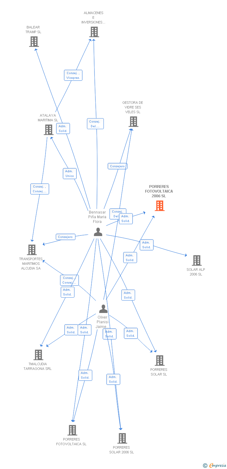 Vinculaciones societarias de PORRERES FOTOVOLTAICA 2006 SL