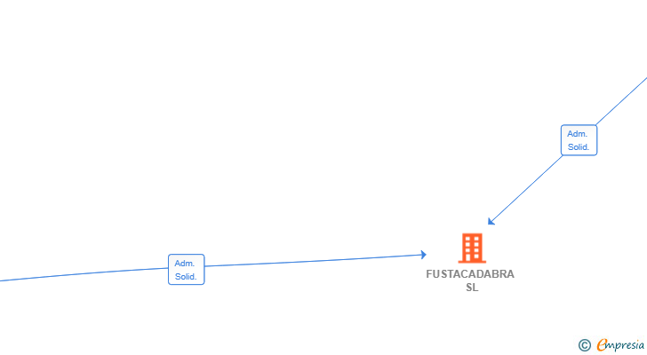 Vinculaciones societarias de FUSTACADABRA SL