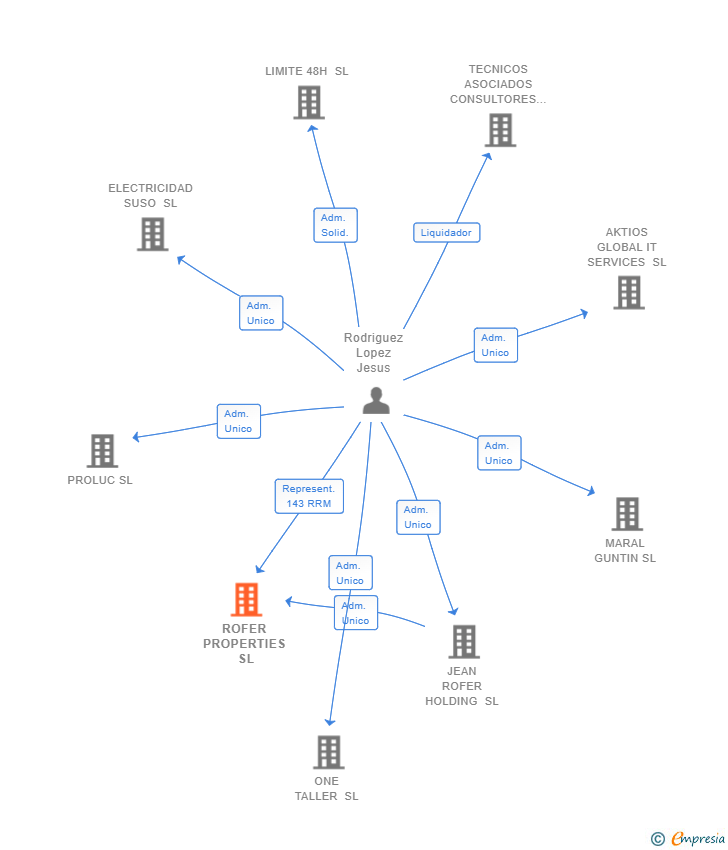 Vinculaciones societarias de ROFER PROPERTIES SL