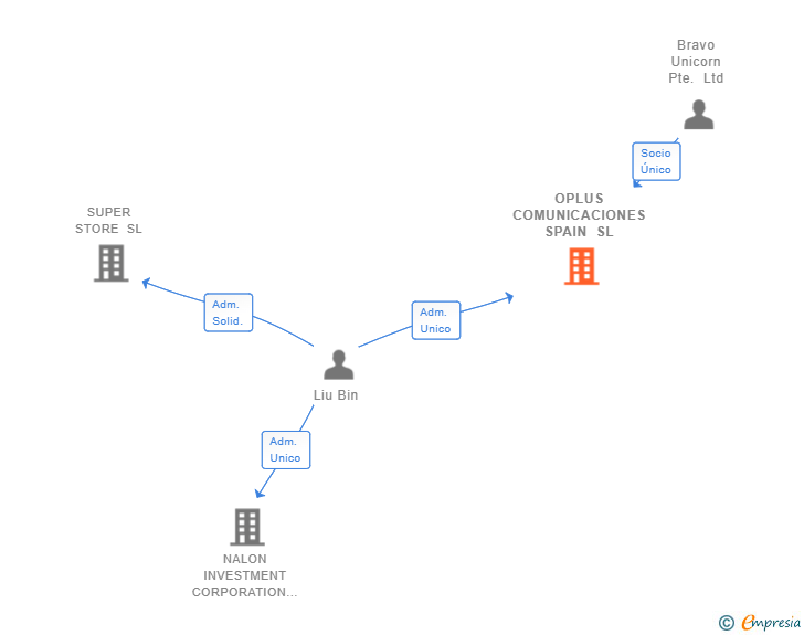 Vinculaciones societarias de OPLUS COMUNICACIONES SPAIN SL