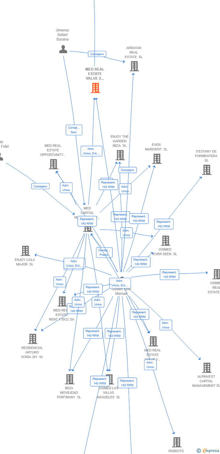 Vinculaciones societarias de MED REAL ESTATE VALUE 2 SICC SA