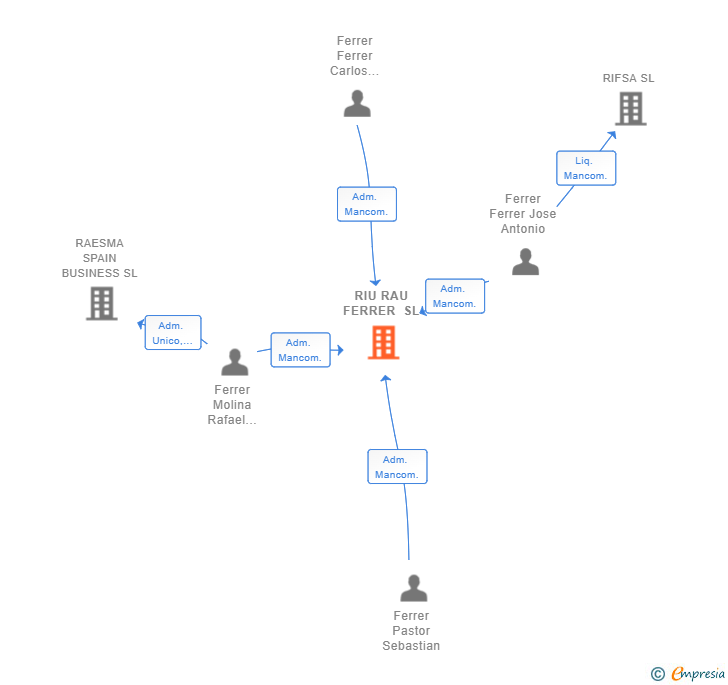 Vinculaciones societarias de RIU RAU FERRER SL