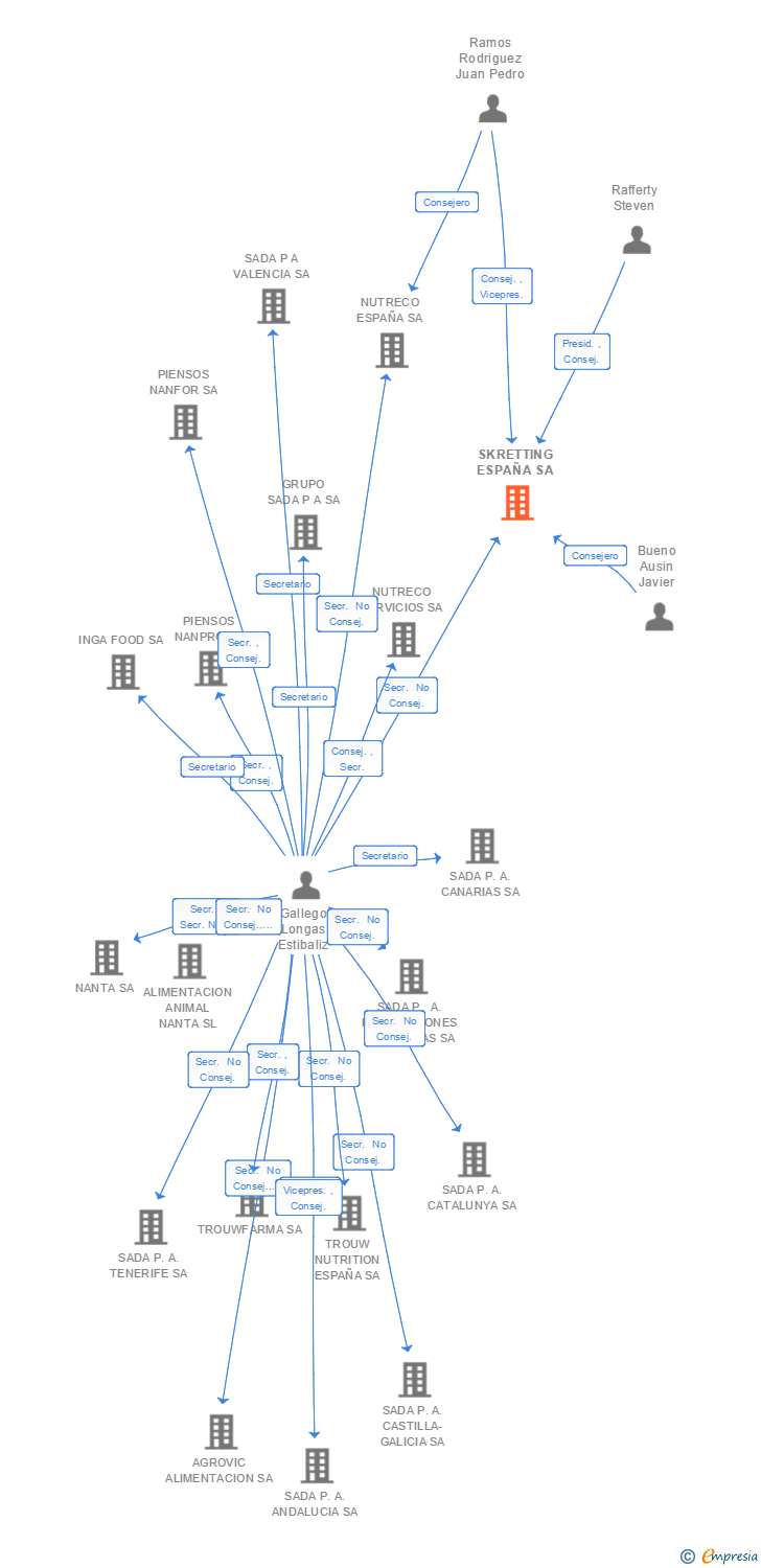 Vinculaciones societarias de SKRETTING ESPAÑA SA