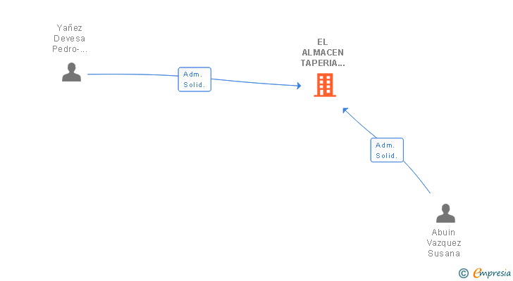 Vinculaciones societarias de EL ALMACEN TAPERIA PARRILLADA SL