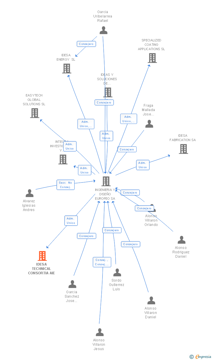 Vinculaciones societarias de IDESA TECHNICAL CONSORTIA AIE