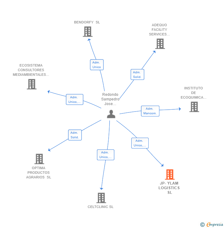 Vinculaciones societarias de JP-YLAM LOGISTICS SL