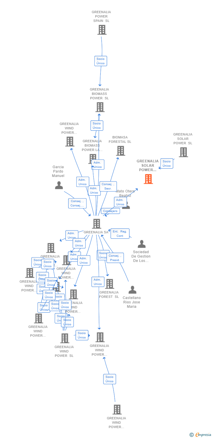 Vinculaciones societarias de GREENALIA SOLAR POWER BARREROS SL