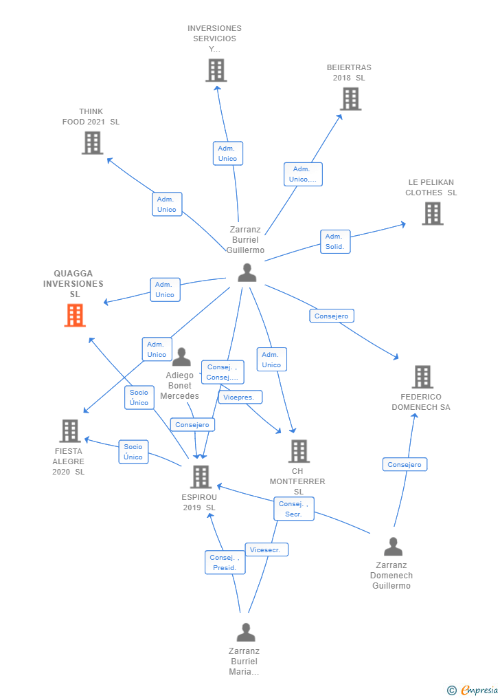 Vinculaciones societarias de QUAGGA INVERSIONES SL