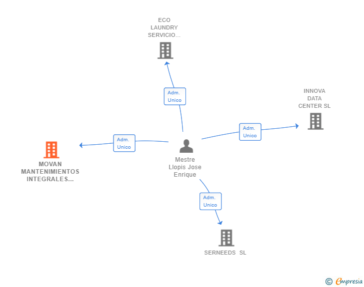 Vinculaciones societarias de MOVAN MANTENIMIENTOS INTEGRALES SL