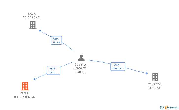 Vinculaciones societarias de ZENIT TELEVISION SA