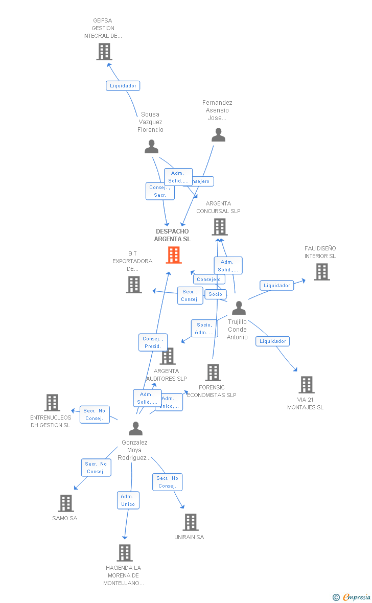 Vinculaciones societarias de DESPACHO ARGENTA SL