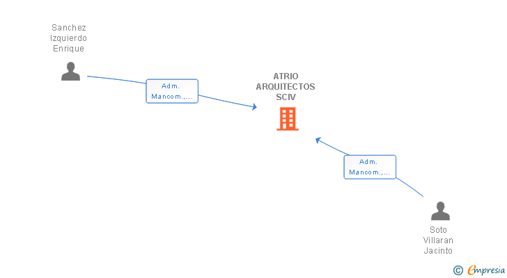Vinculaciones societarias de ATRIO ARQUITECTOS SCIV