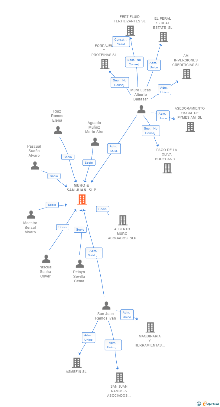 Vinculaciones societarias de MURO & SAN JUAN SLP
