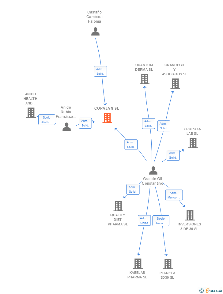 Vinculaciones societarias de COPAJAN SL
