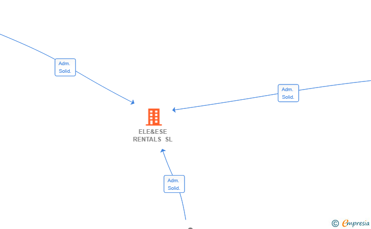Vinculaciones societarias de ELE&ESE RENTALS SL