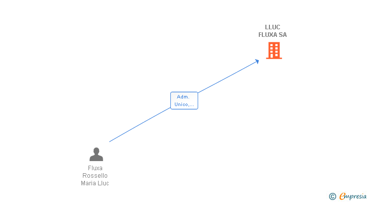 Vinculaciones societarias de LLUC FLUXA SL