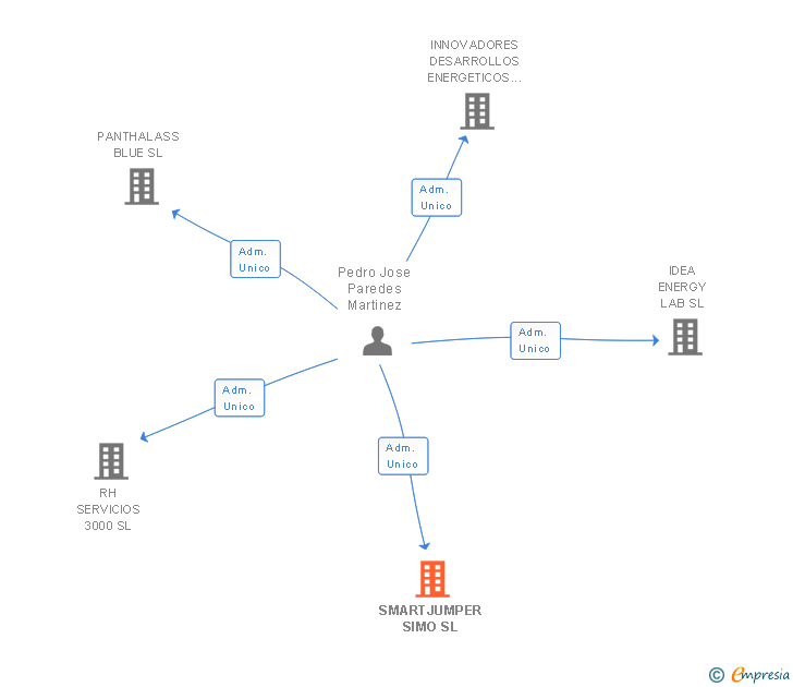 Vinculaciones societarias de SMARTJUMPER SIMO SL