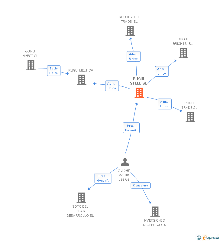 Vinculaciones societarias de RUGUI STEEL SL