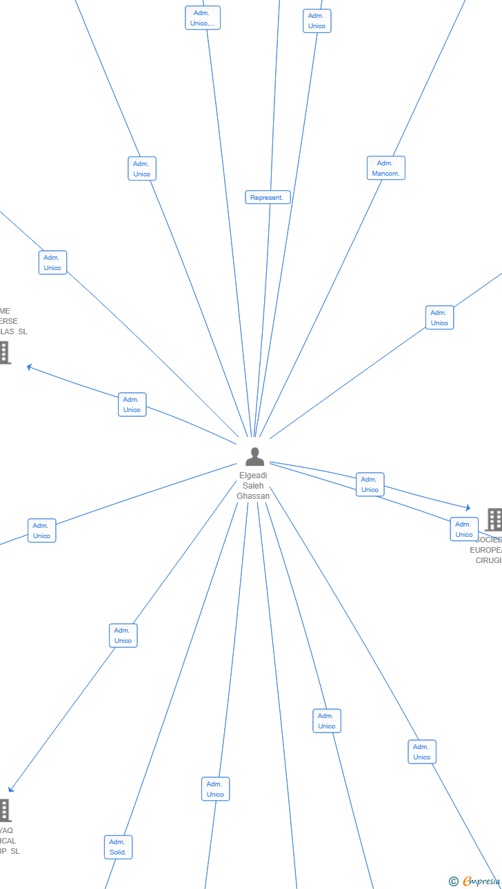 Vinculaciones societarias de RIVAS MEDICAL CENTER SL