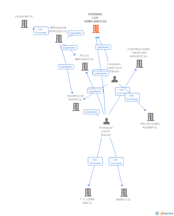 Vinculaciones societarias de PIZARRAS LOS TEMPLARIOS SA