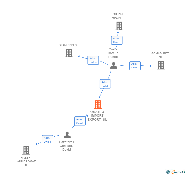 Vinculaciones societarias de QUATRO IMPORT EXPORT SL