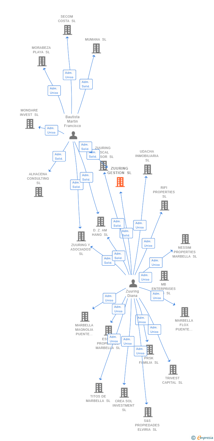 Vinculaciones societarias de ZUURING GESTION SL