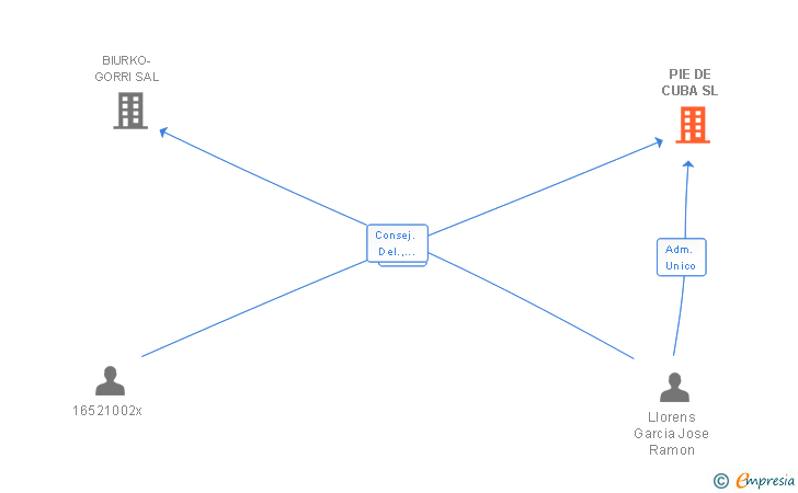 Vinculaciones societarias de PIE DE CUBA SL