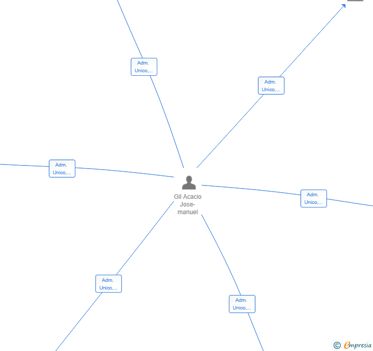 Vinculaciones societarias de TATON PUBLICIDAD SL