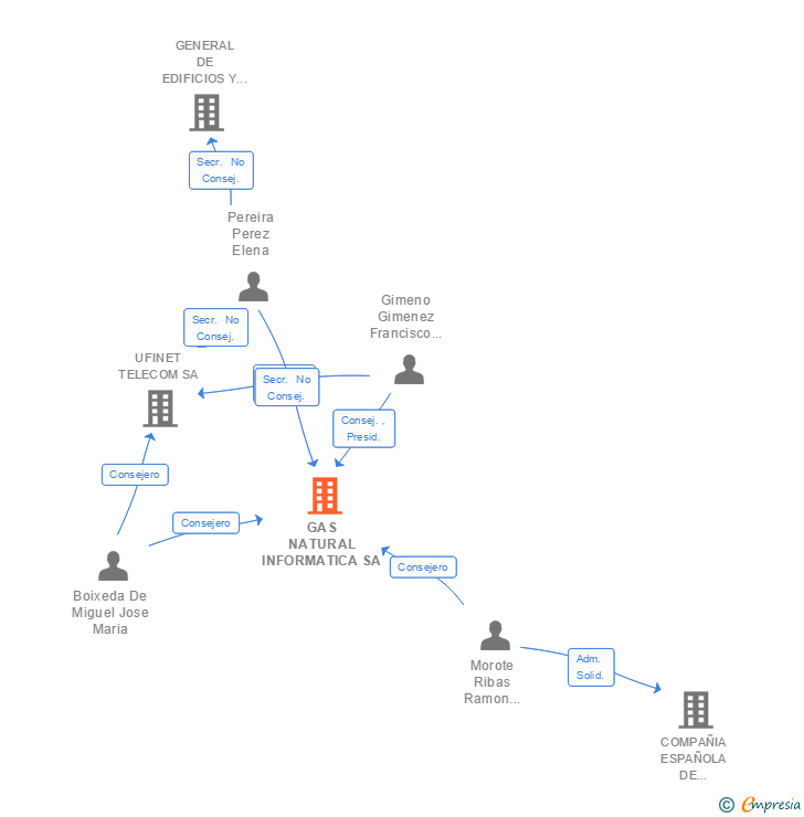 Vinculaciones societarias de NATURGY INFORMATICA SA (EXTINGUIDA)