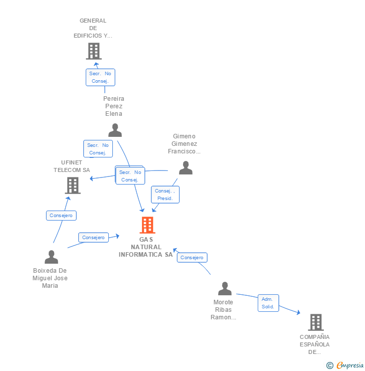 Vinculaciones societarias de NATURGY INFORMATICA SA