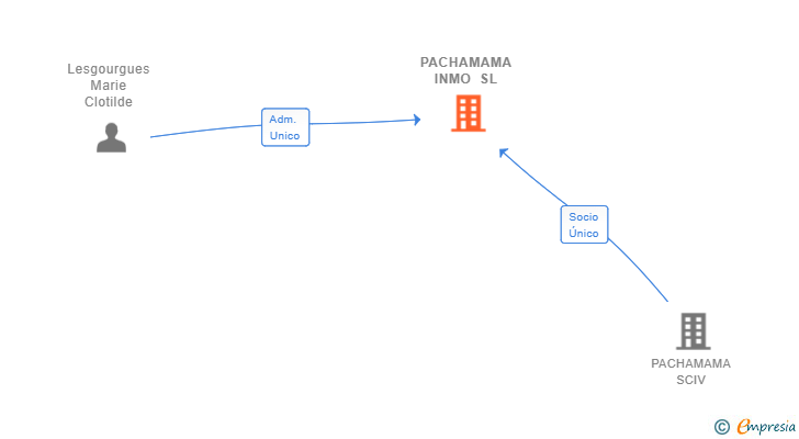 Vinculaciones societarias de PACHAMAMA INMO SL