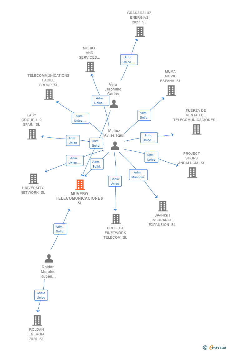 Vinculaciones societarias de MUVERO TELECOMUNICACIONES SL