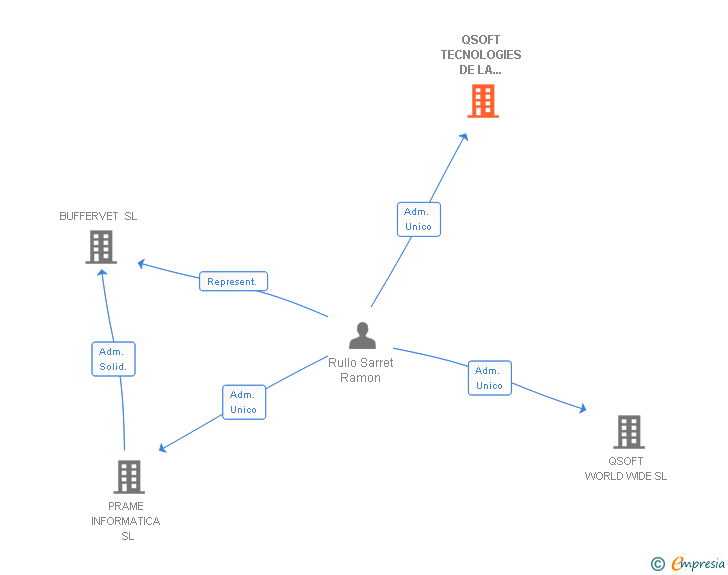 Vinculaciones societarias de QSOFT TECNOLOGIES DE LA INFORMACIO SL