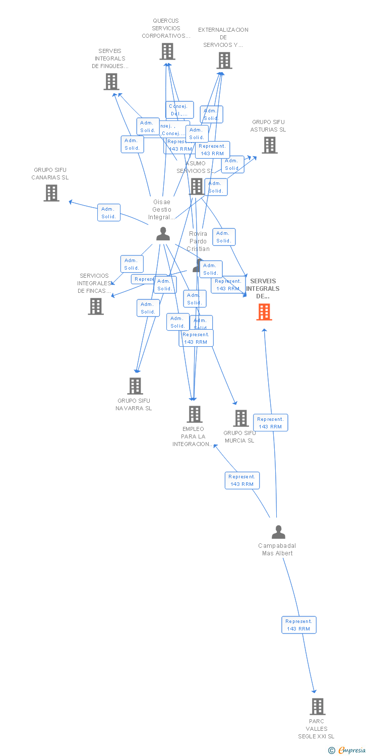 Vinculaciones societarias de SERVEIS INTEGRALS DE FINQUES URBANES SL