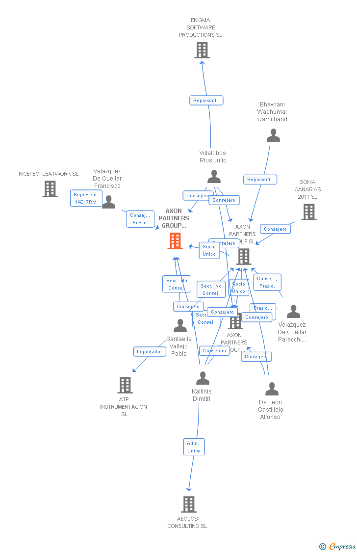 Vinculaciones societarias de AXON PARTNERS GROUP CONSULTING SL