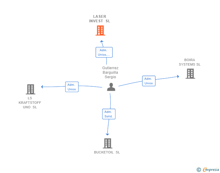 Vinculaciones societarias de LASER INVEST SL