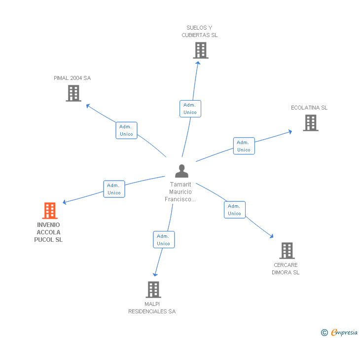 Vinculaciones societarias de INVENIO ACCOLA PUCOL SL