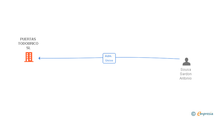 Vinculaciones societarias de PUERTAS TODOBRICO SL