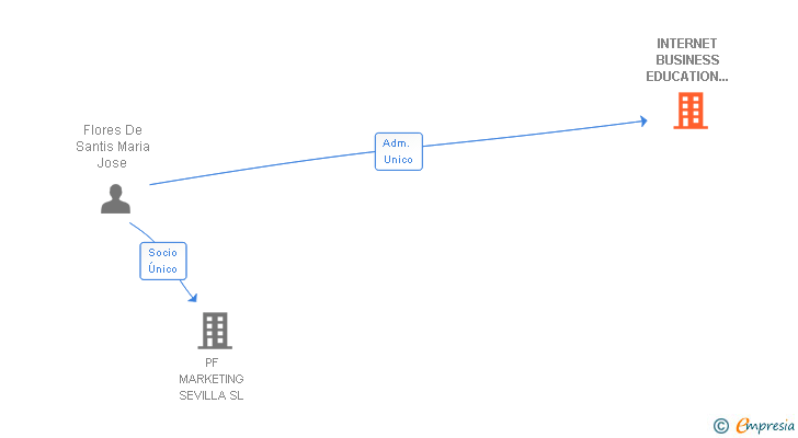 Vinculaciones societarias de INTERNET BUSINESS EDUCATION AND MANAGEMENT EUROPE SL