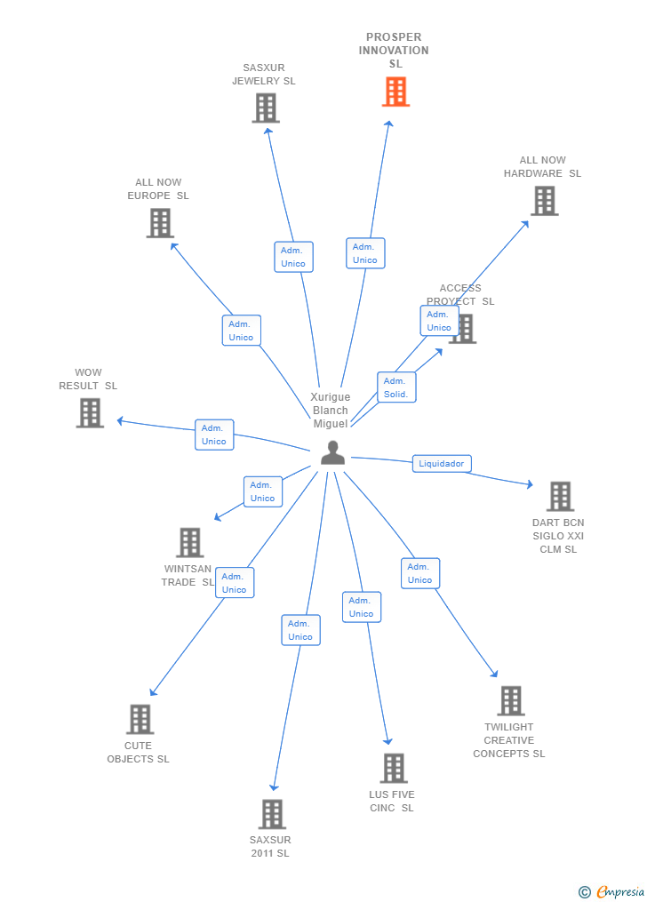 Vinculaciones societarias de PROSPER INNOVATION SL