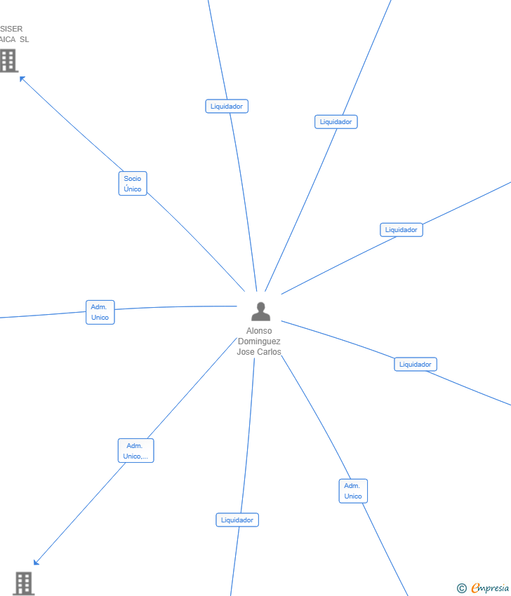 Vinculaciones societarias de THE PURPLE COW PROJECT SL